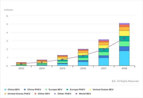 Figure 6 Growth in EV market 2013-2018 (IEA, 2019)